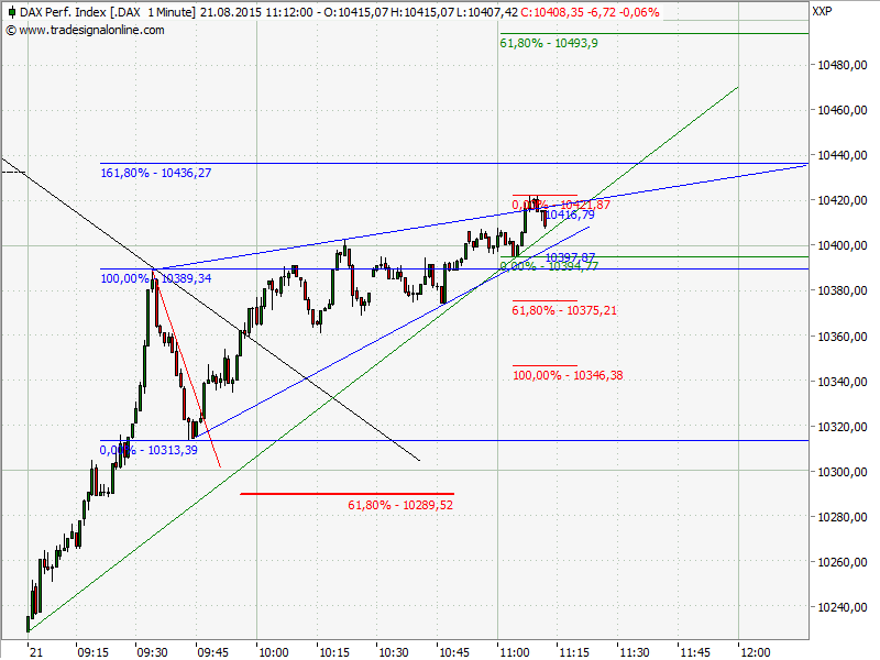 Elliott Wave DAX daily 851181