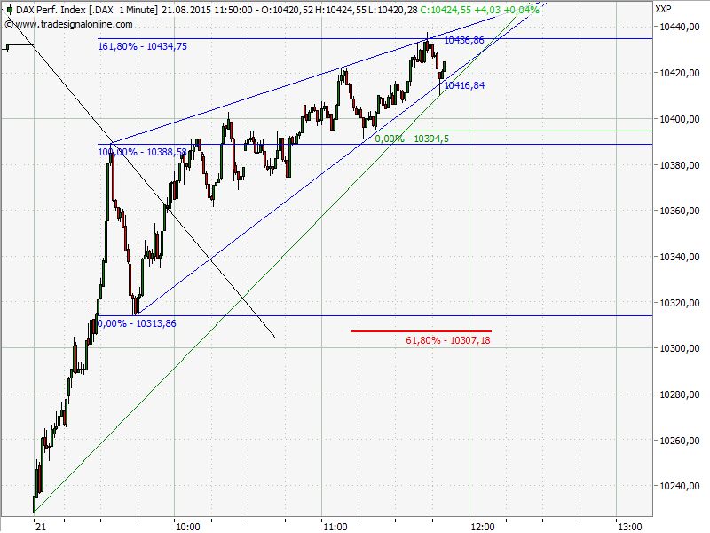 Elliott Wave DAX daily 851192