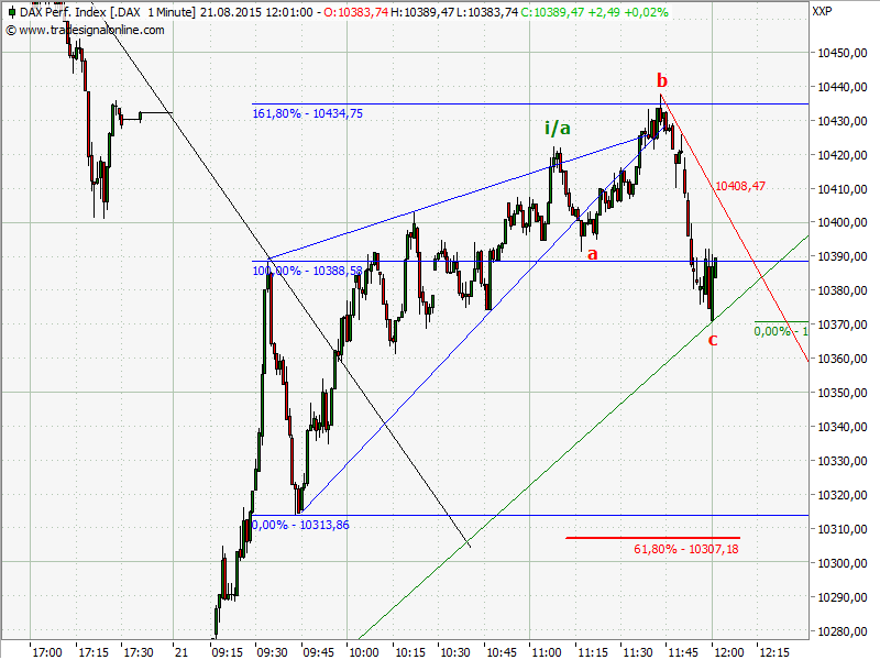 Elliott Wave DAX daily 851193
