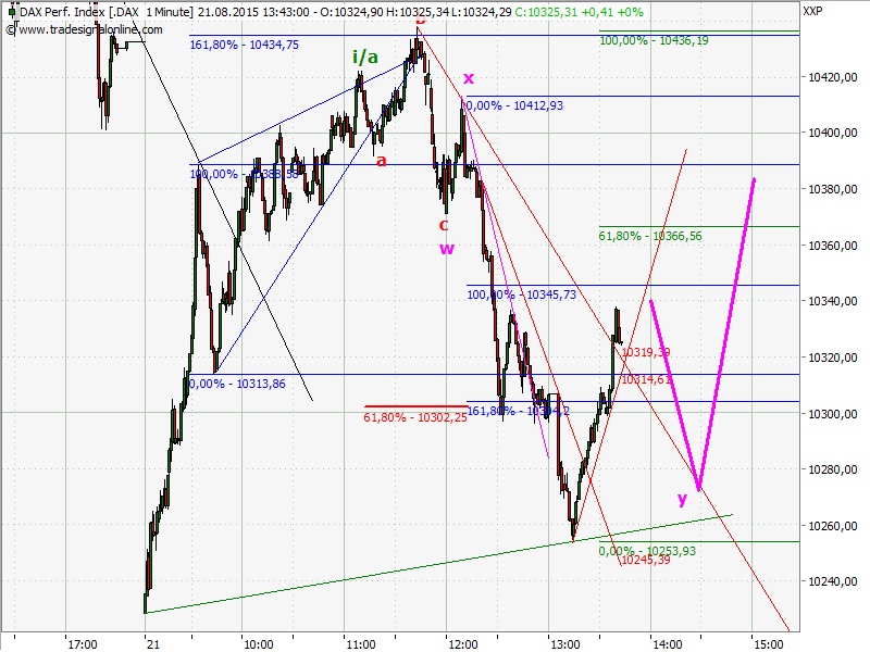 Elliott Wave DAX daily 851225