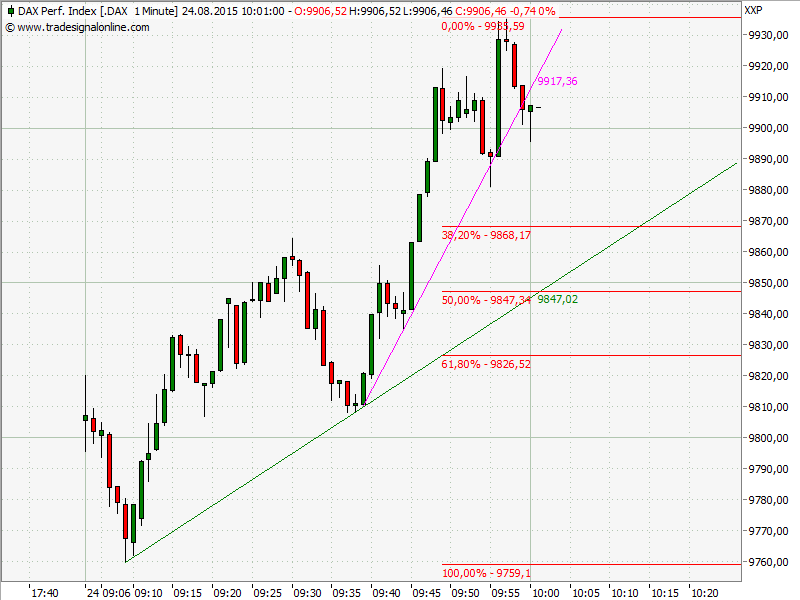 Elliott Wave DAX daily 851906