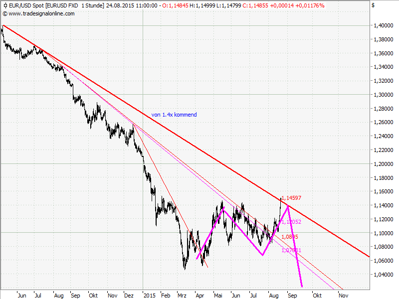 Elliott Wave DAX daily 851910