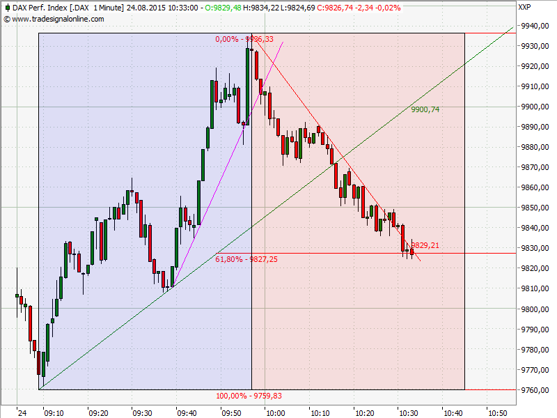 Elliott Wave DAX daily 851921