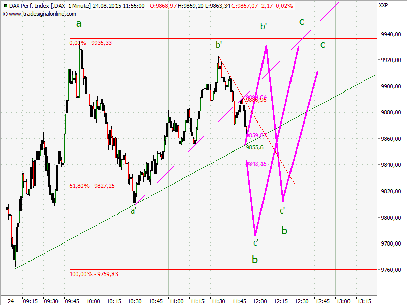 Elliott Wave DAX daily 851953