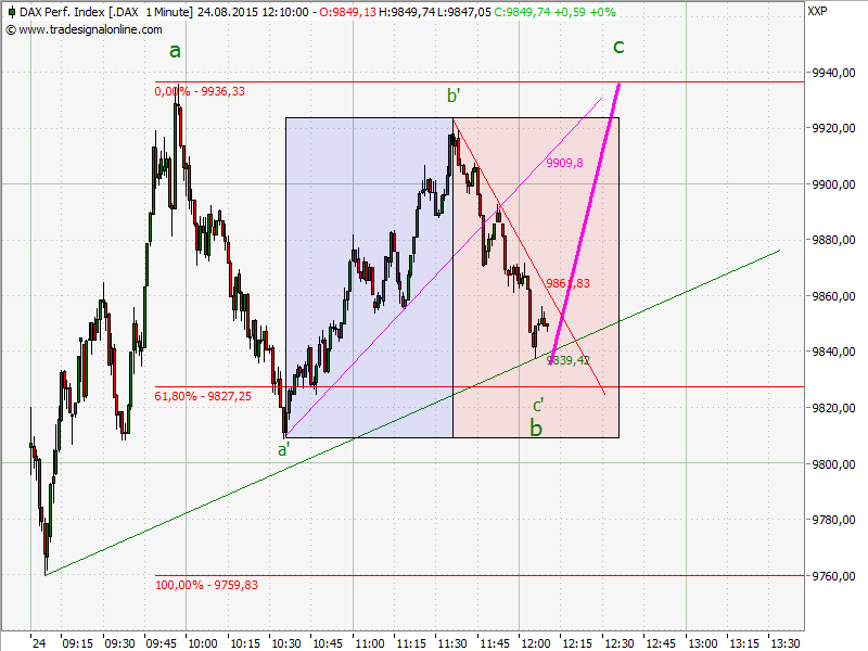 Elliott Wave DAX daily 851957