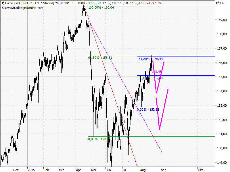 Elliott Wave DAX daily 852094