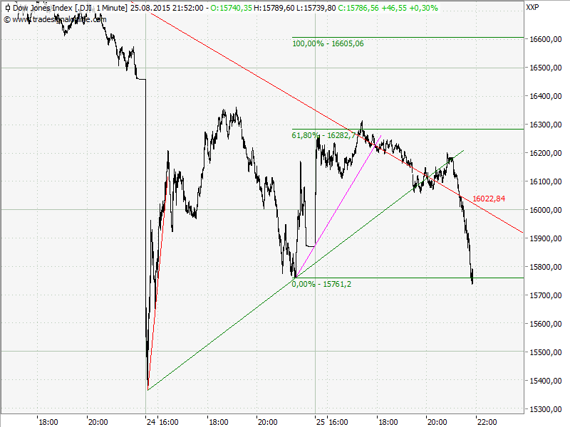 Elliott Wave DAX daily 852568