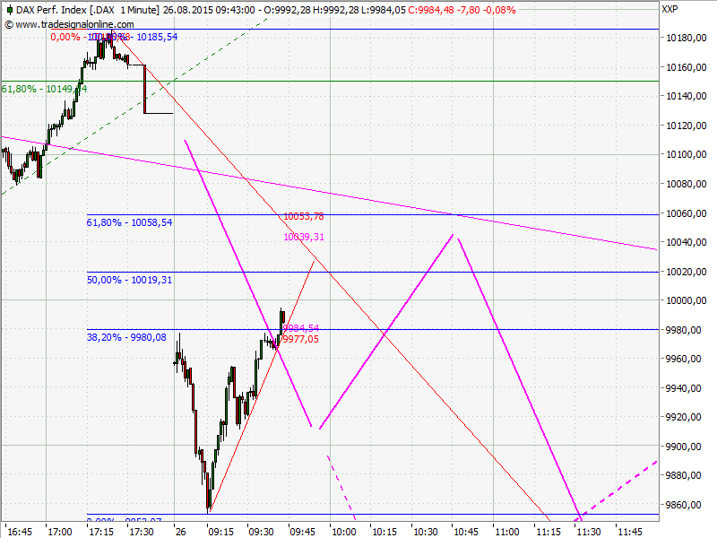 Elliott Wave DAX daily 852681