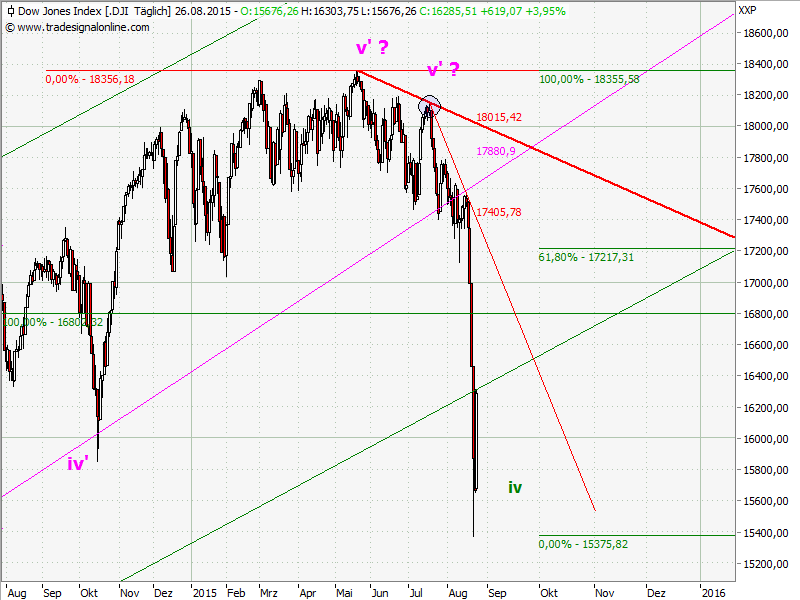 Elliott Wave DAX daily 853047