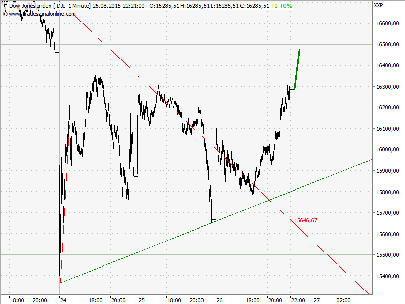Elliott Wave DAX daily 853051