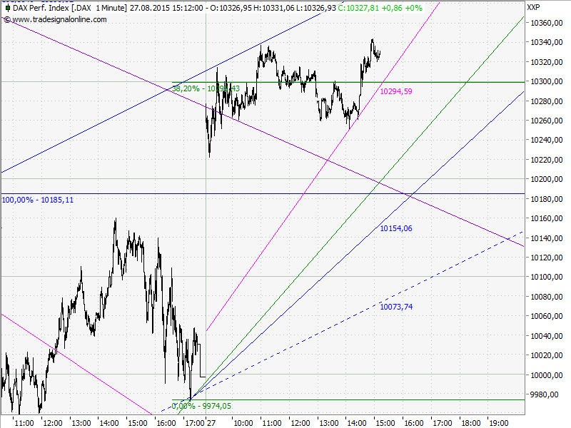 Elliott Wave DAX daily 853132