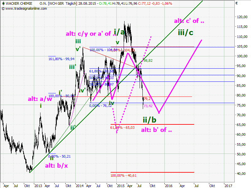 Elliott Wave DAX daily 853328