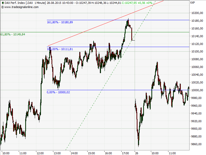 Elliott Wave DAX daily 853338