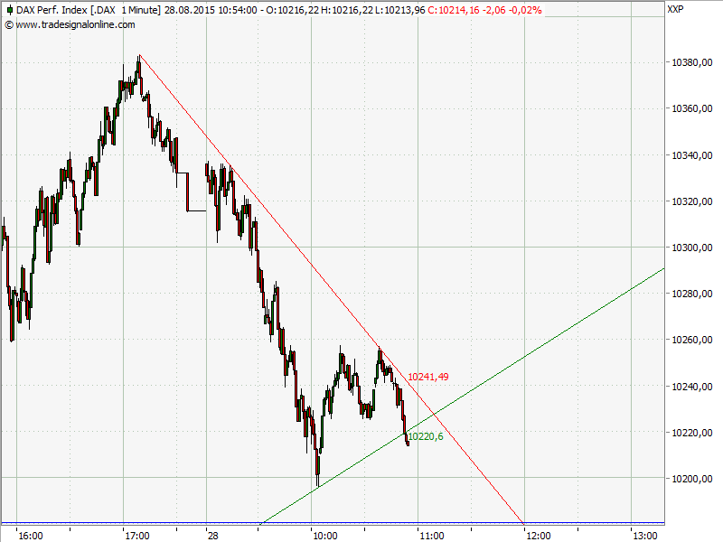 Elliott Wave DAX daily 853342
