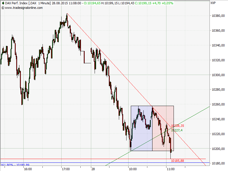 Elliott Wave DAX daily 853347
