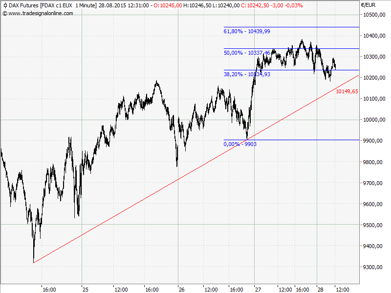 Elliott Wave DAX daily 853405