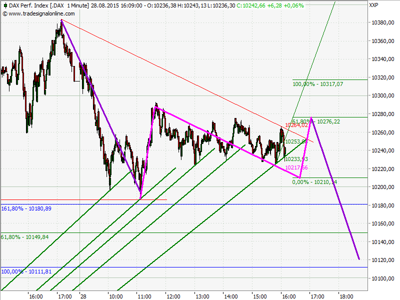 Elliott Wave DAX daily 853443