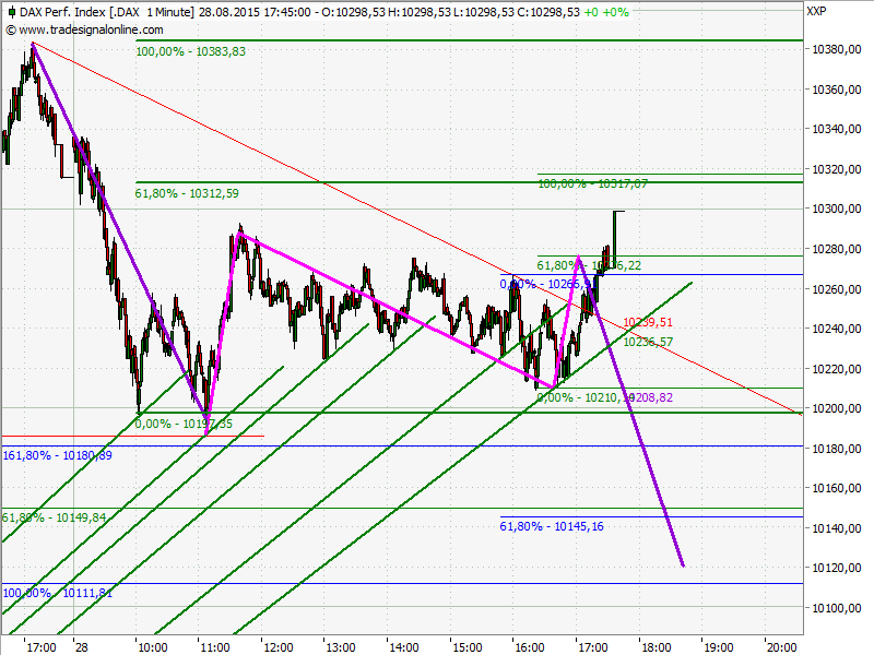 Elliott Wave DAX daily 853470