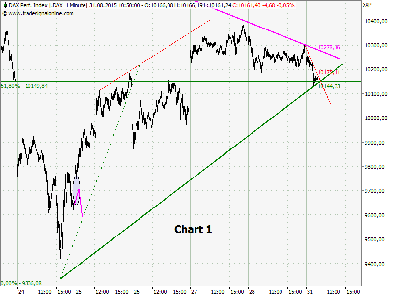 Elliott Wave DAX daily 853974