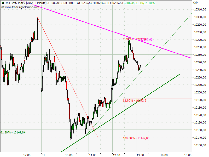 Elliott Wave DAX daily 854010