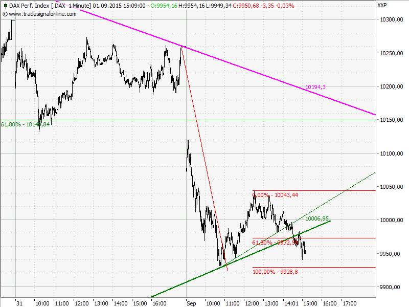 Elliott Wave DAX daily 854352