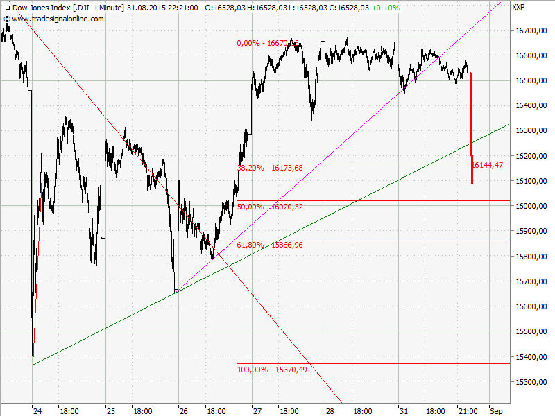 Elliott Wave DAX daily 854353