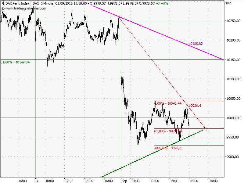 Elliott Wave DAX daily 854363