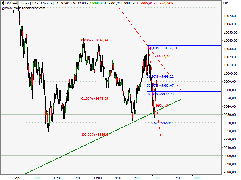Elliott Wave DAX daily 854368