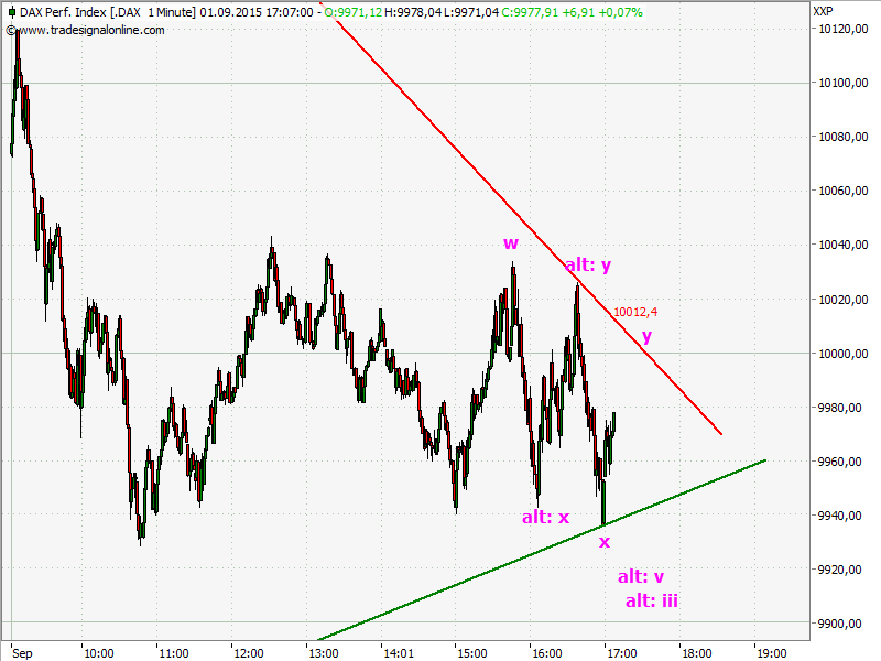 Elliott Wave DAX daily 854393