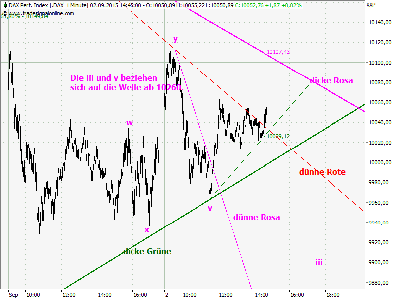 Elliott Wave DAX daily 854706