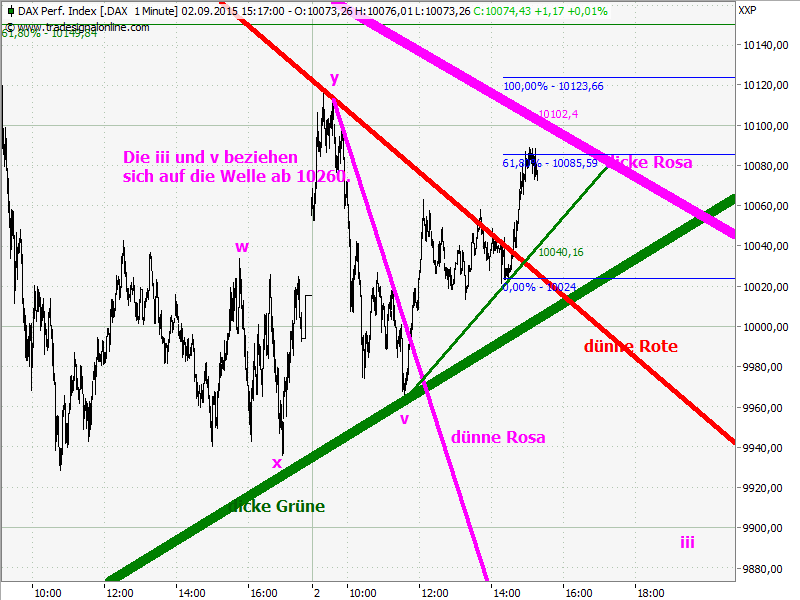 Elliott Wave DAX daily 854724