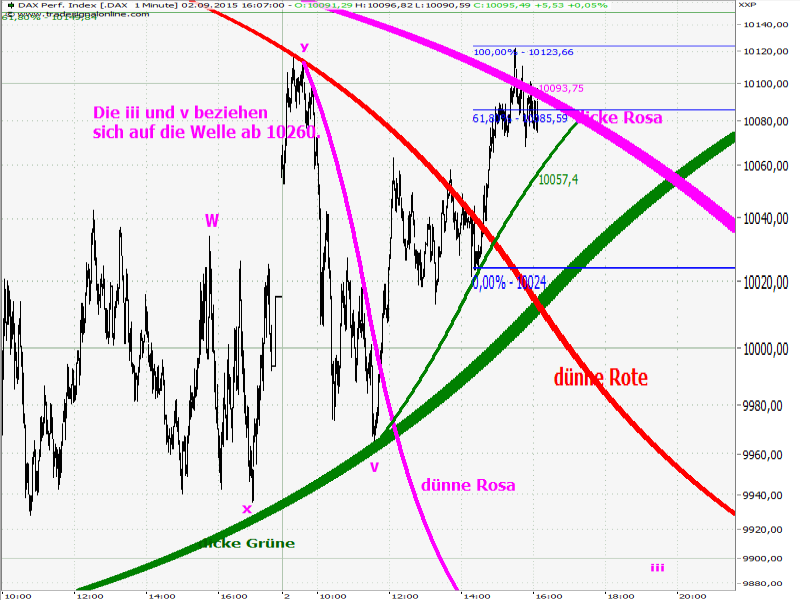 Elliott Wave DAX daily 854748