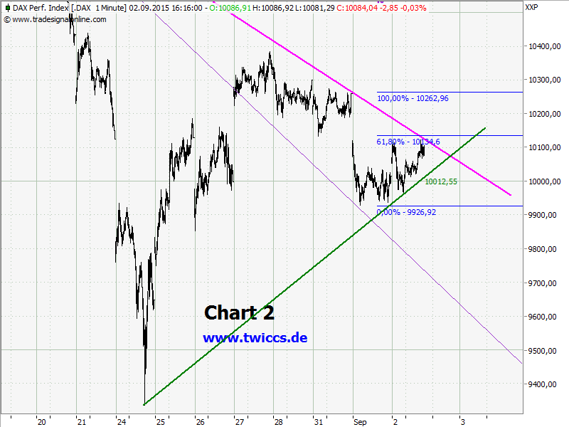 Elliott Wave DAX daily 854753