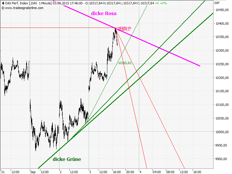 Elliott Wave DAX daily 855233