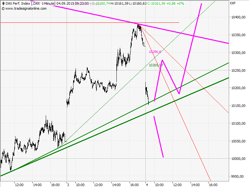 Elliott Wave DAX daily 855244