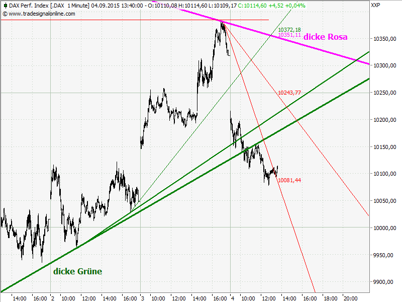 Elliott Wave DAX daily 855341