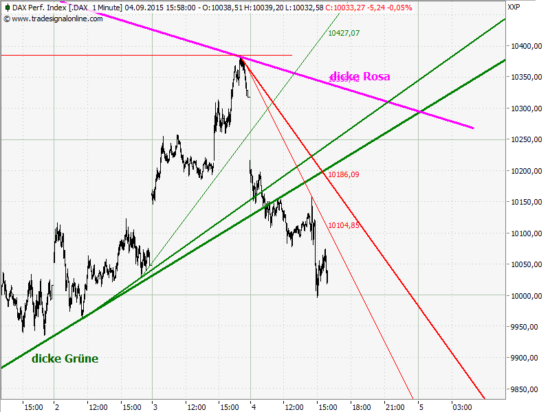 Elliott Wave DAX daily 855371