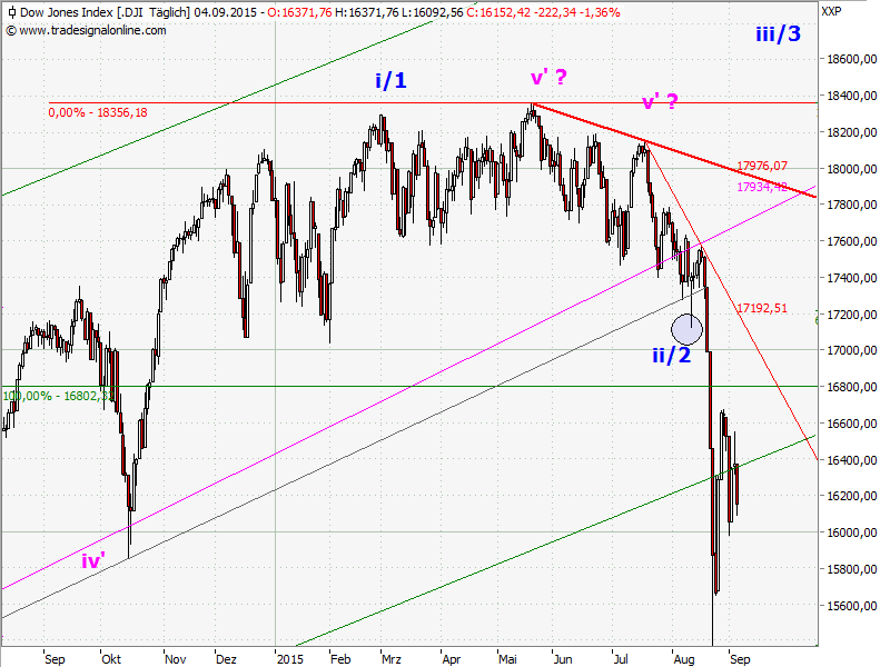 Elliott Wave DAX daily 855384