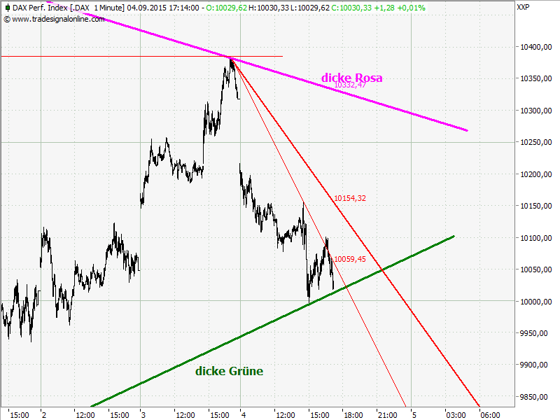 Elliott Wave DAX daily 855393