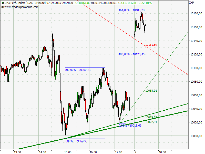 Elliott Wave DAX daily 855870