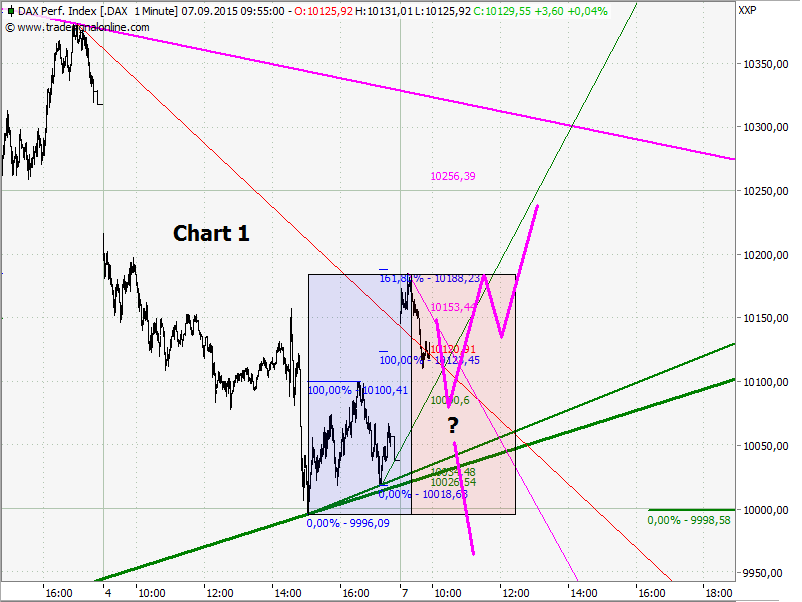 Elliott Wave DAX daily 855877