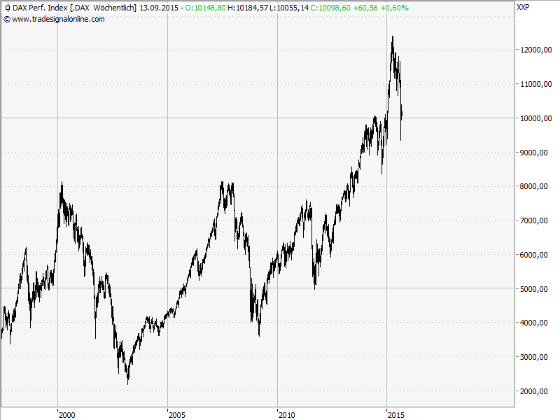 Elliott Wave DAX daily 855928