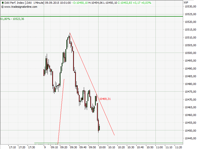 Elliott Wave DAX daily 856438
