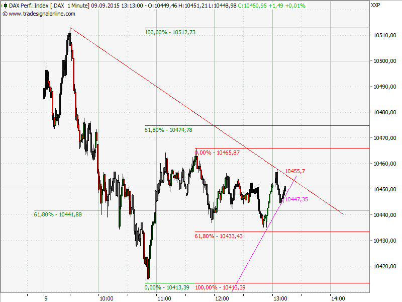 Elliott Wave DAX daily 856522