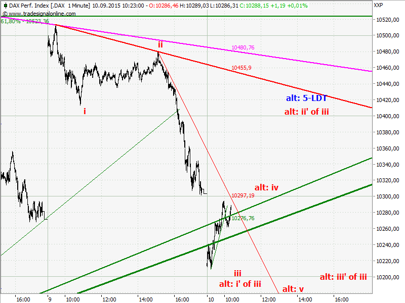 Elliott Wave DAX daily 856809
