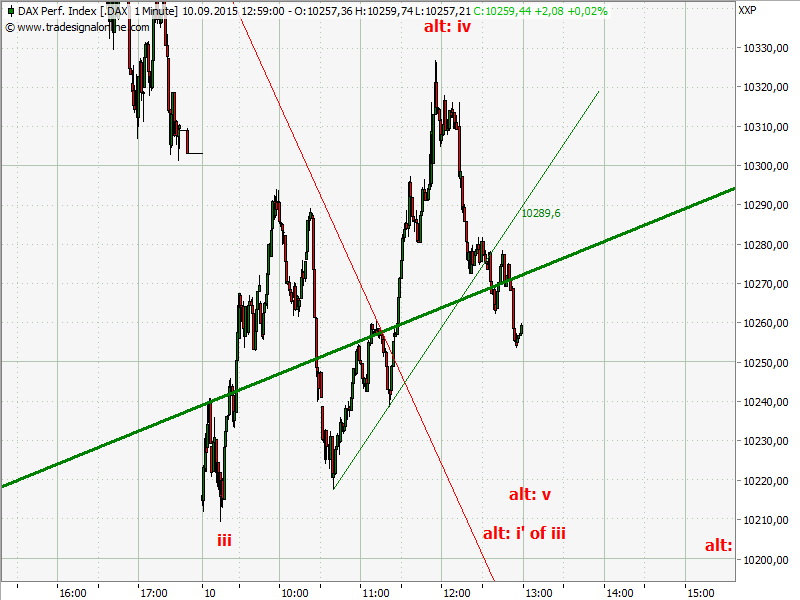 Elliott Wave DAX daily 856851