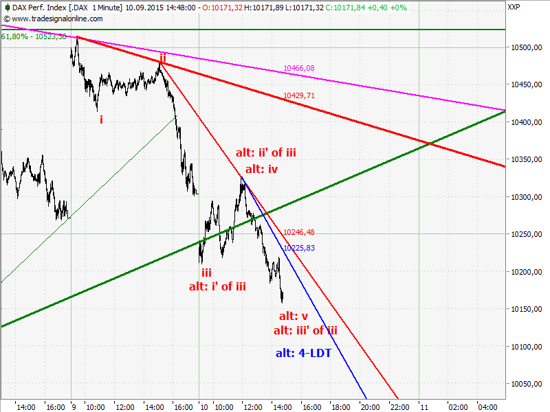 Elliott Wave DAX daily 856894