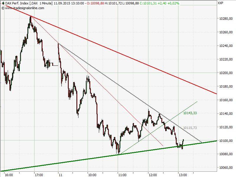 Elliott Wave DAX daily 857165