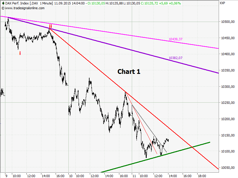 Elliott Wave DAX daily 857178