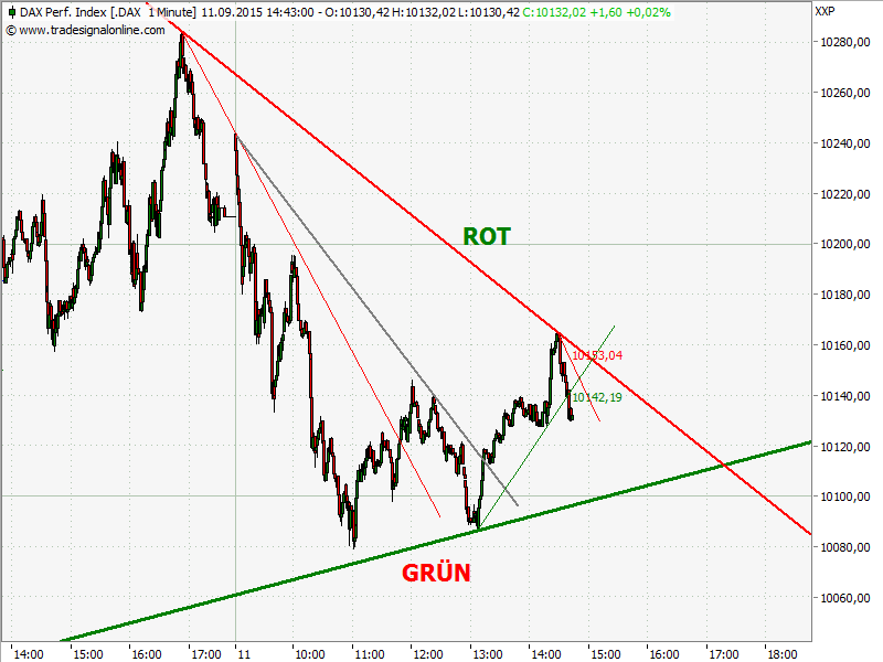 Elliott Wave DAX daily 857185
